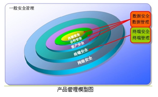 保密资格审查产品配套